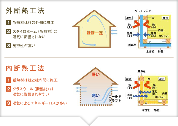 図：外断熱工法と内断熱工法の違い