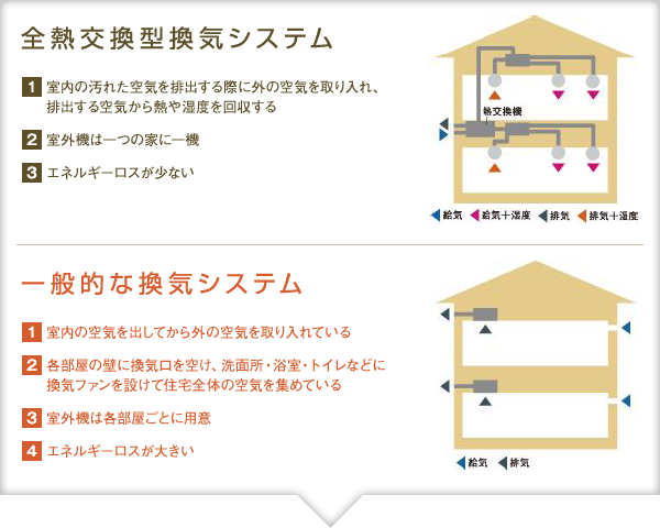 図：換気システムの違い