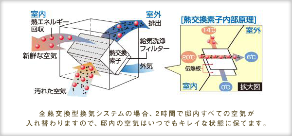 全熱交換型換気システムの場合、2時間で邸内すべての空気が入れ替わりますので、邸内の空気はいつでもキレイな状態に保てます。