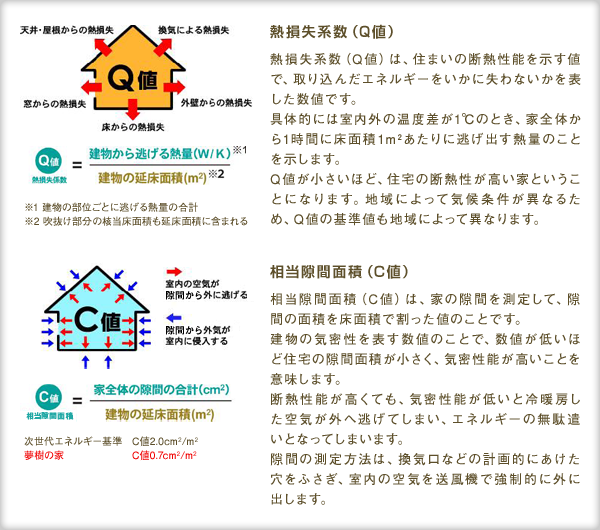 図：熱損失系数（Q値）と隙間相当面積（C値）